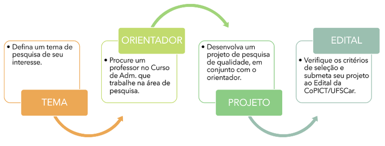 Na foto pode se observar um esquema sobre o processo de iniciação científica, que se incia com a definição do tema, se define um orientador, é elaborado um projeto de pesquisa e submete a um edital 